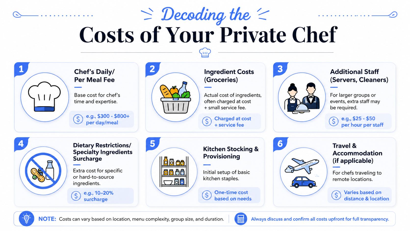An infographic titled Decoding the Costs of Your Private Chef, outlining six key pricing categories for service.