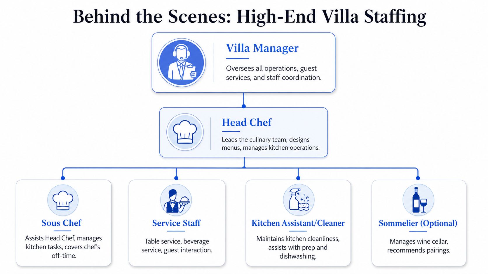 An organizational chart showing high-end villa staff roles including manager, chef, and support service team members.