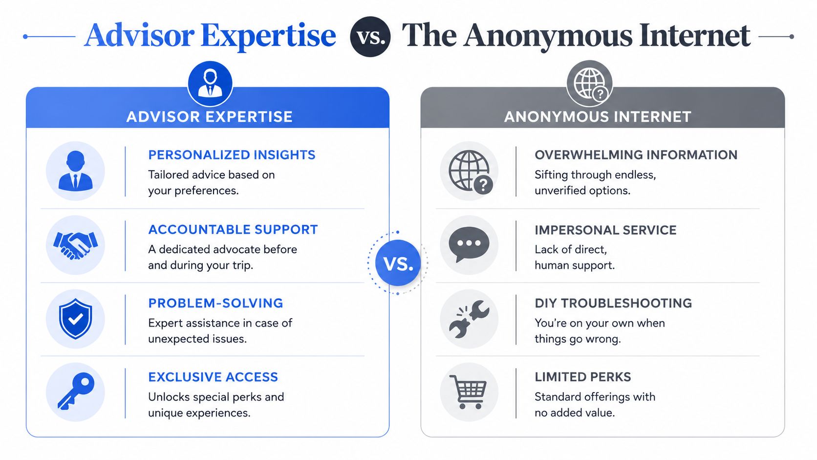 A comparison chart highlighting the benefits of professional travel advisor expertise versus booking through the anonymous internet.