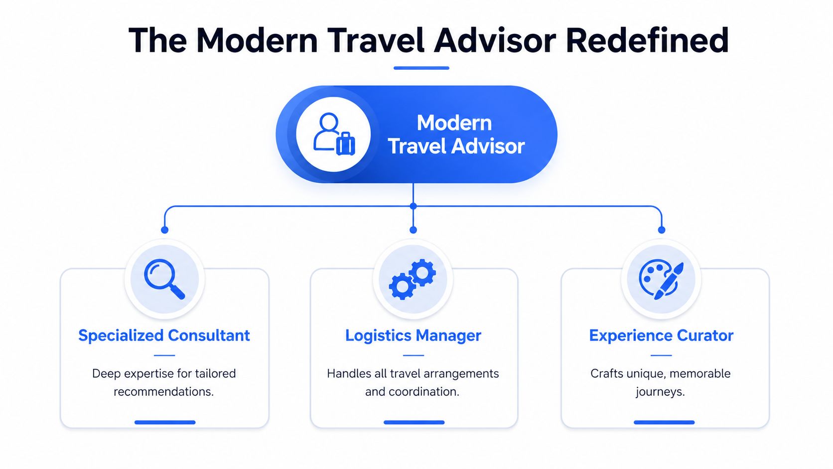 An infographic defining the role of a modern travel advisor as a consultant, manager, and curator.