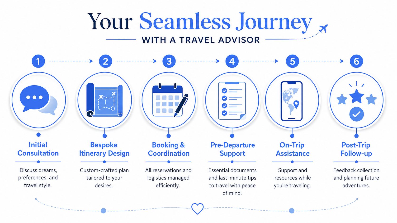 A six-step infographic outlining the seamless journey process of working with a professional travel advisor.