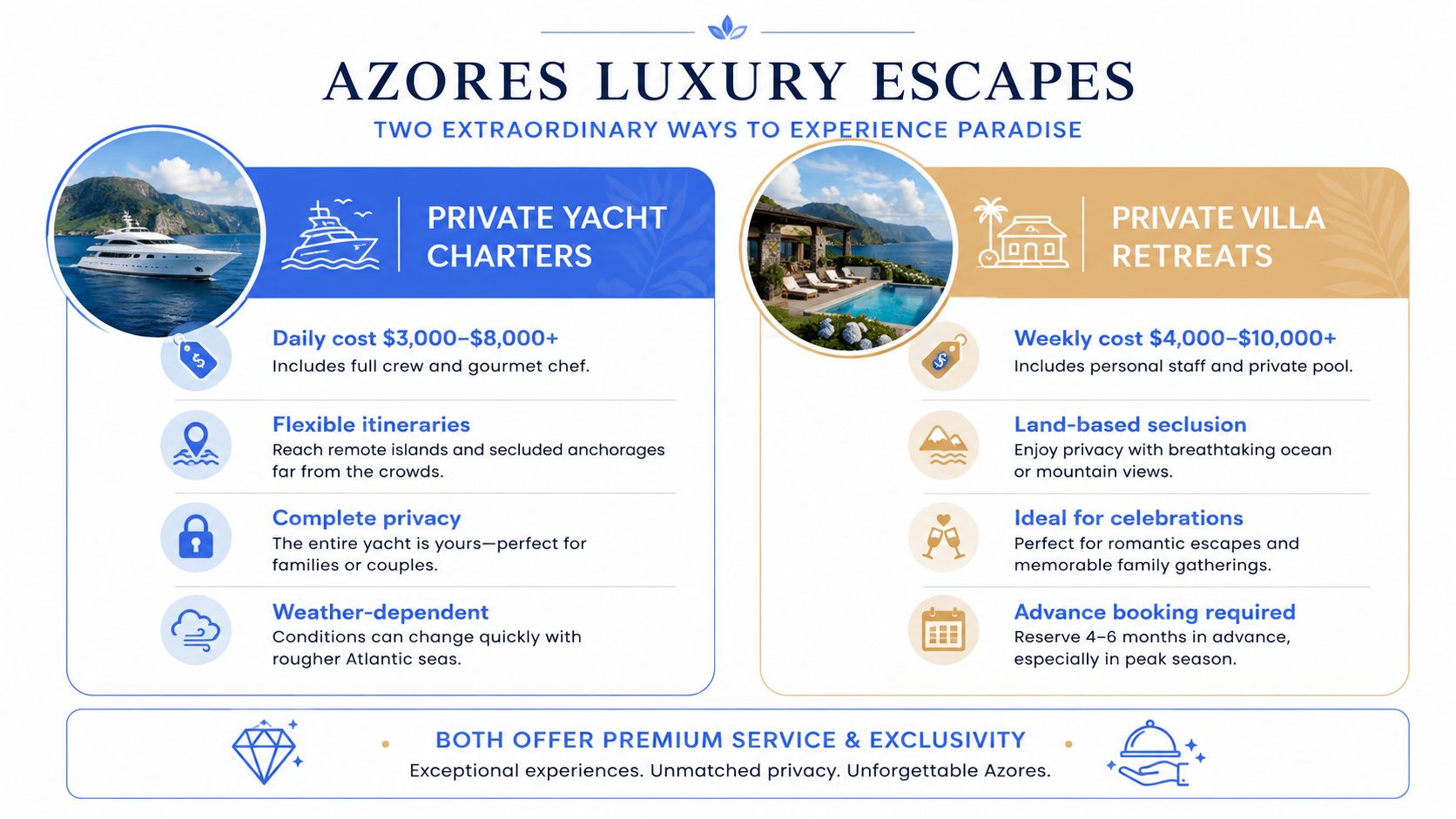 A travel comparison infographic detailing the luxury options of private yacht charters versus private villa retreats in Azores.