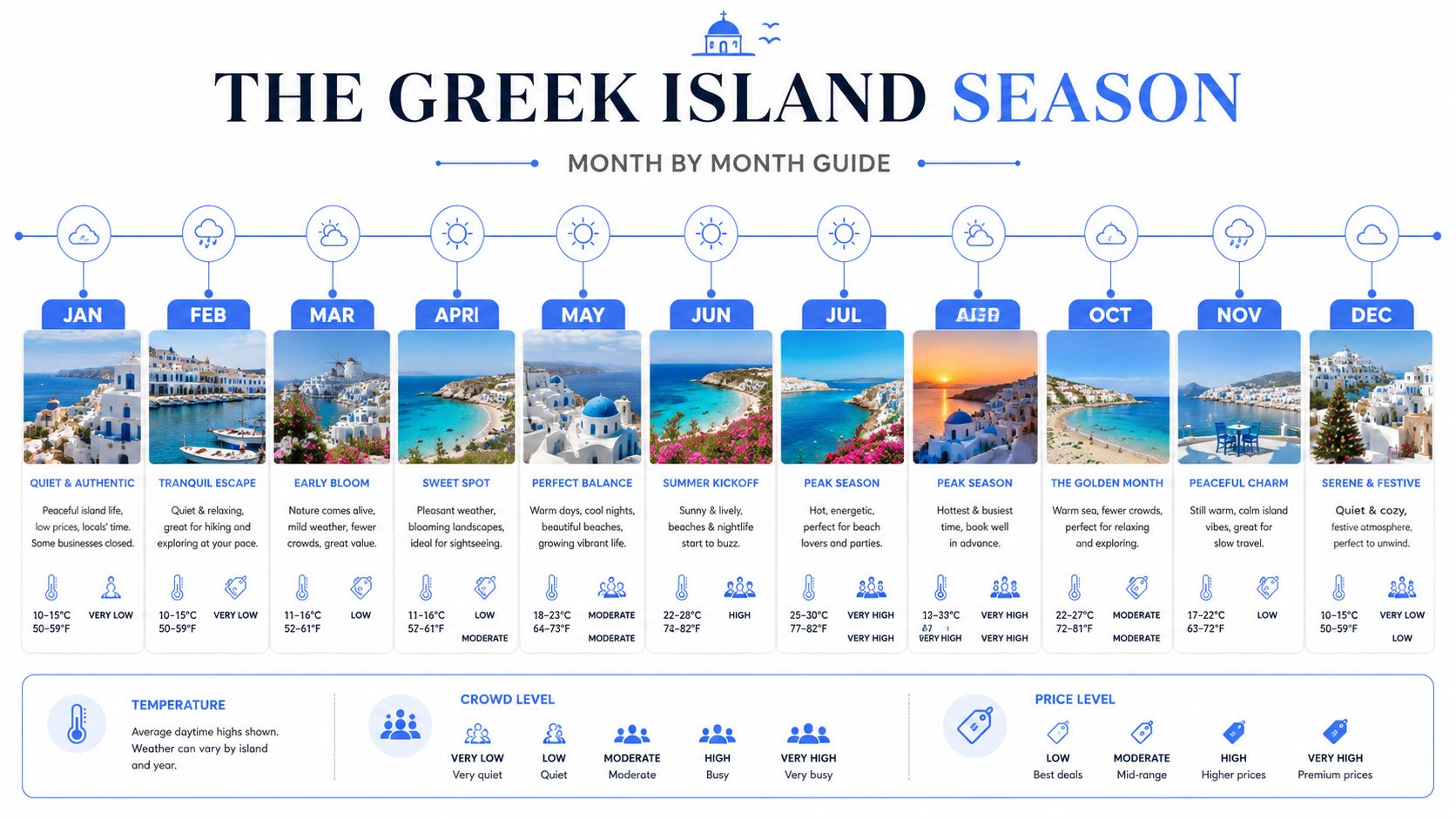 An infographic showing a month-by-month guide to visiting the Greek Islands, including temperature and crowd level indicators.