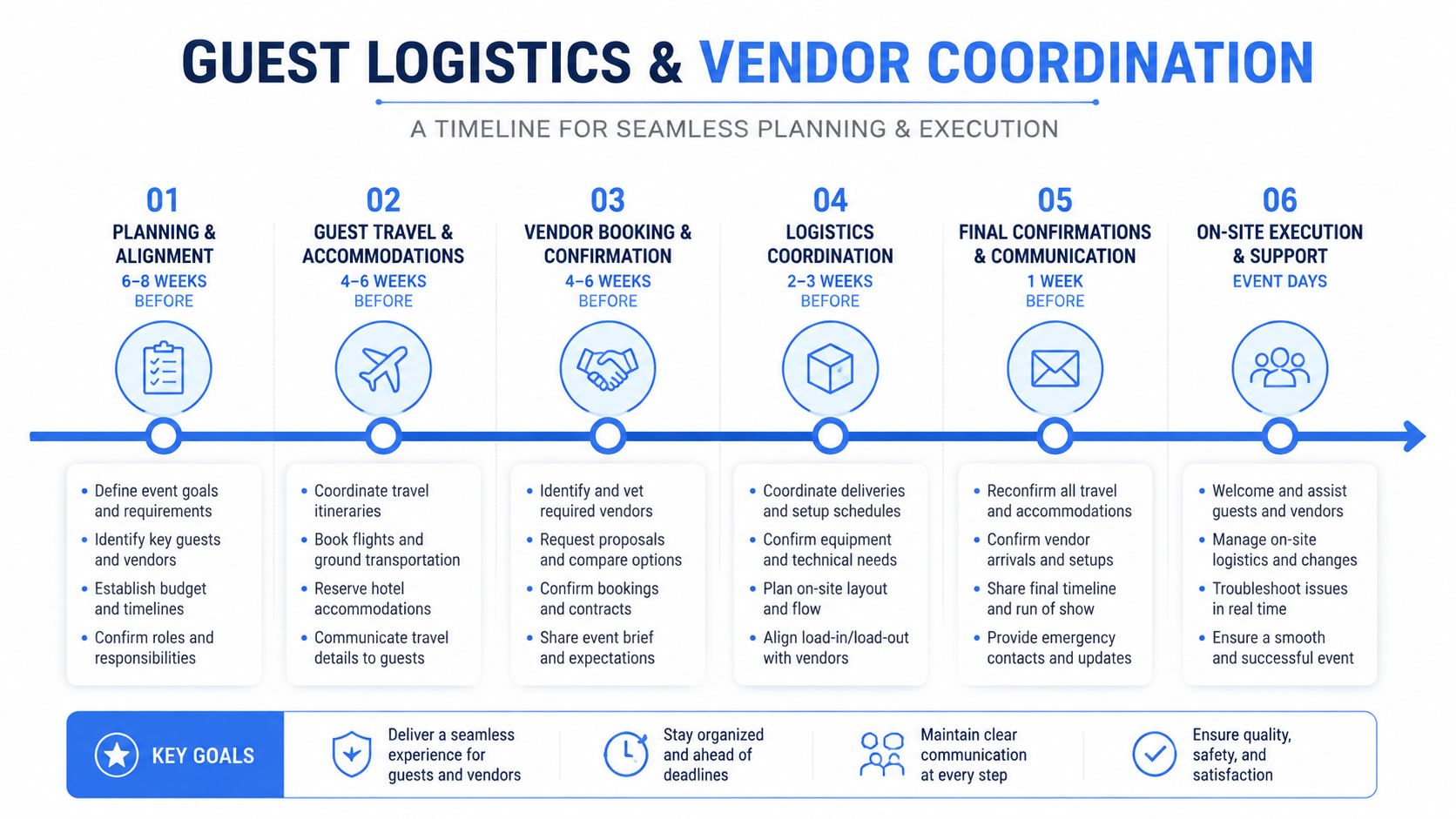A timeline graphic showing six steps for event guest logistics and vendor coordination from planning to execution.