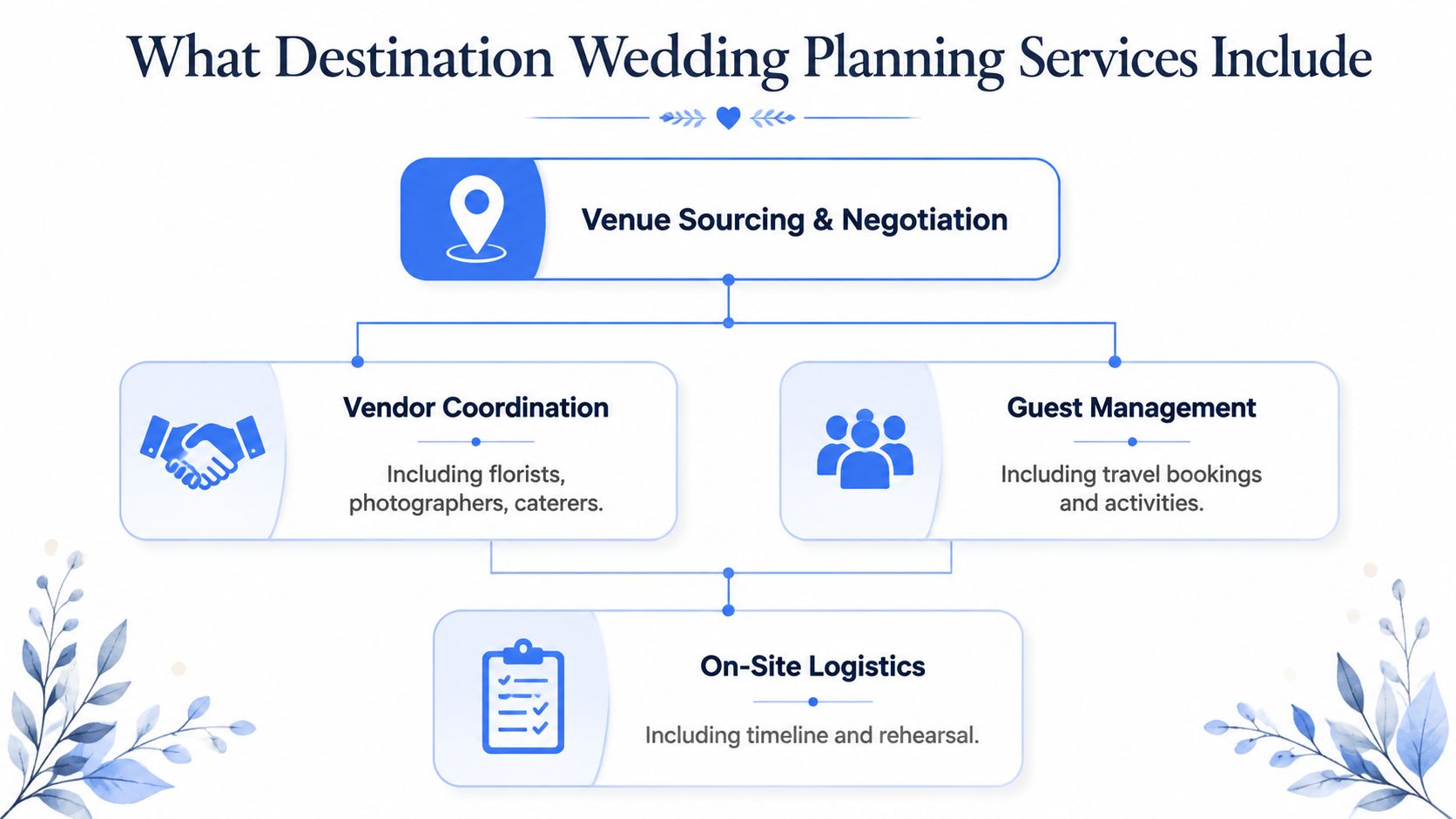 A flowchart graphic outlining essential services for destination wedding planning including venue, vendors, guests, and logistics.