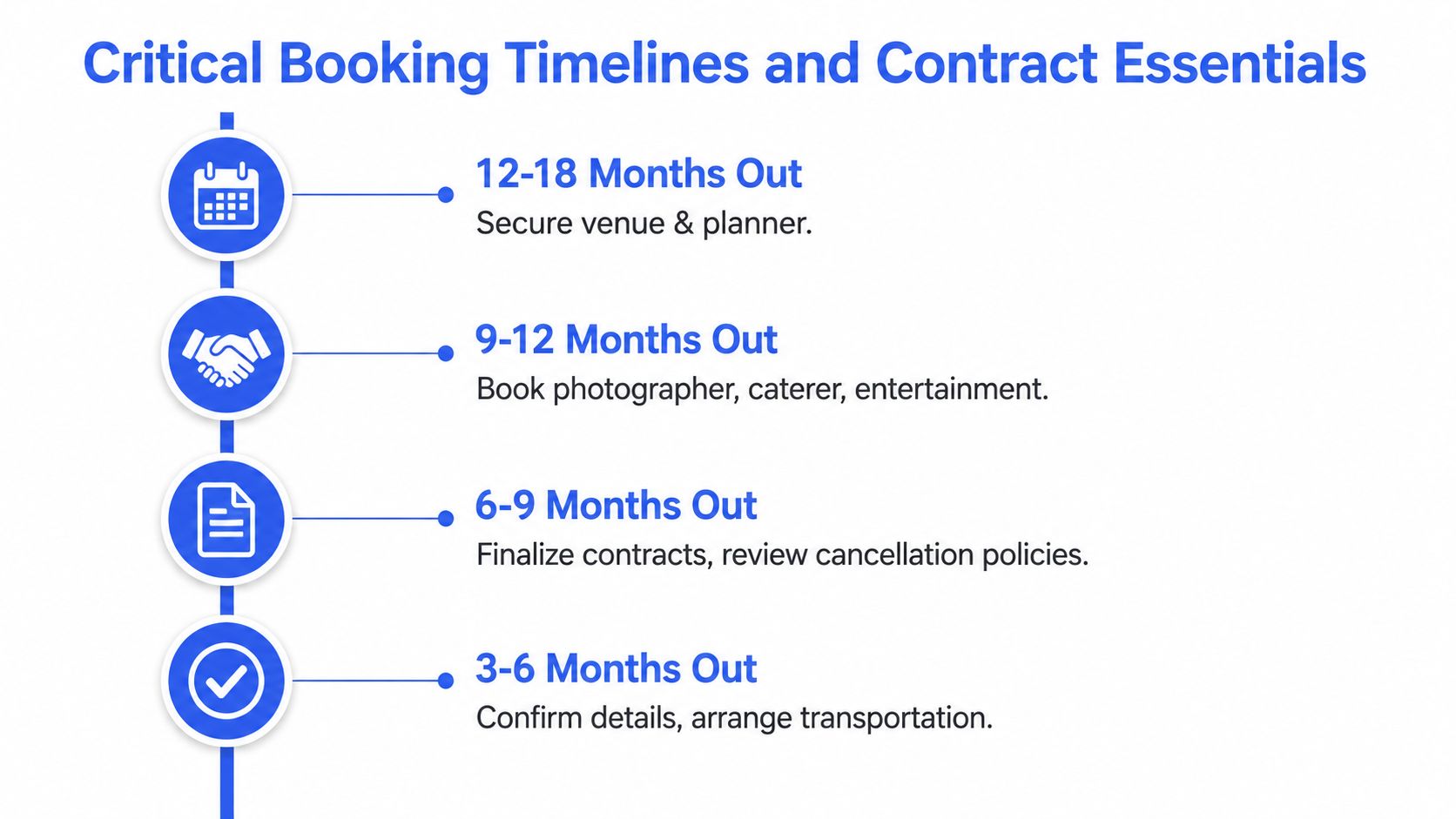 A timeline graphic showing booking steps for a destination wedding, ranging from 18 months to 3 months out.