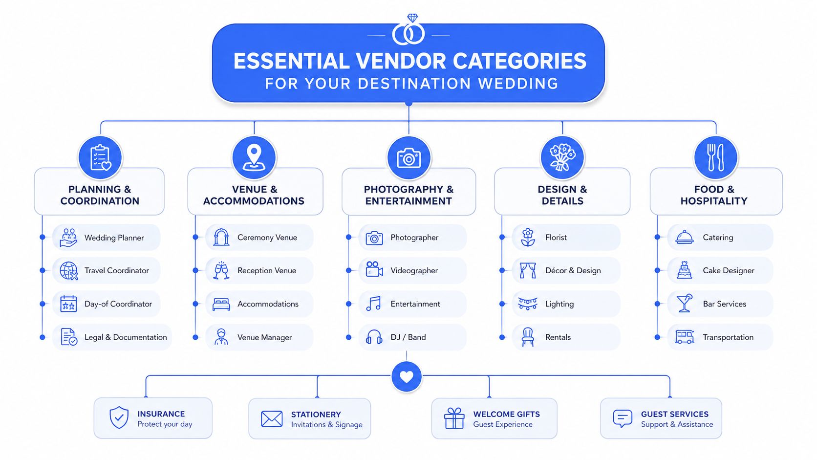 A diagram outlining essential destination wedding vendor categories including planning, venue, photography, design, food, and guest services.