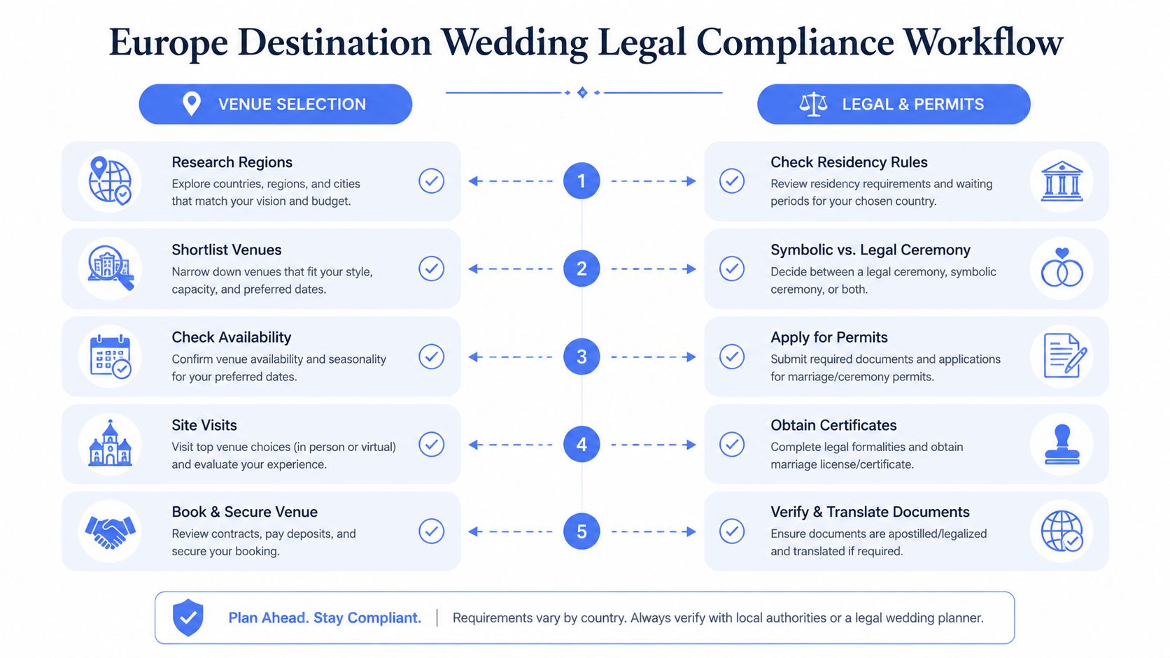 A step-by-step infographic titled Europe Destination Wedding Legal Compliance Workflow outlining planning and legal permit requirements.