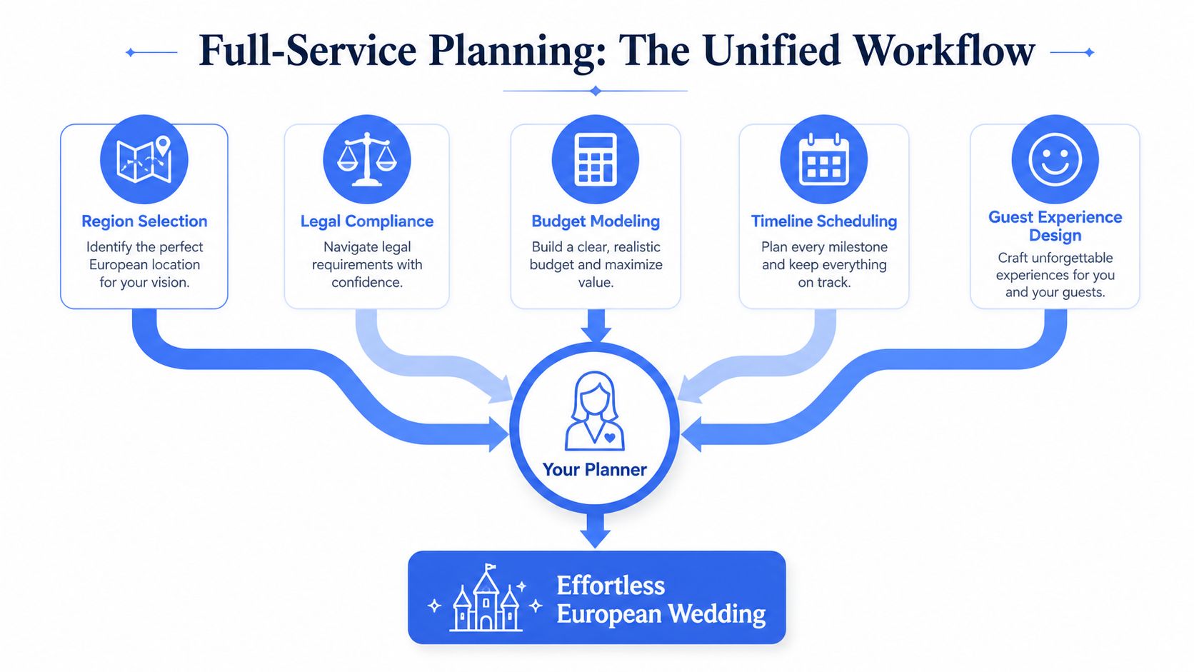 A diagram illustrating a full-service planning workflow for hosting an effortless destination wedding in Europe.