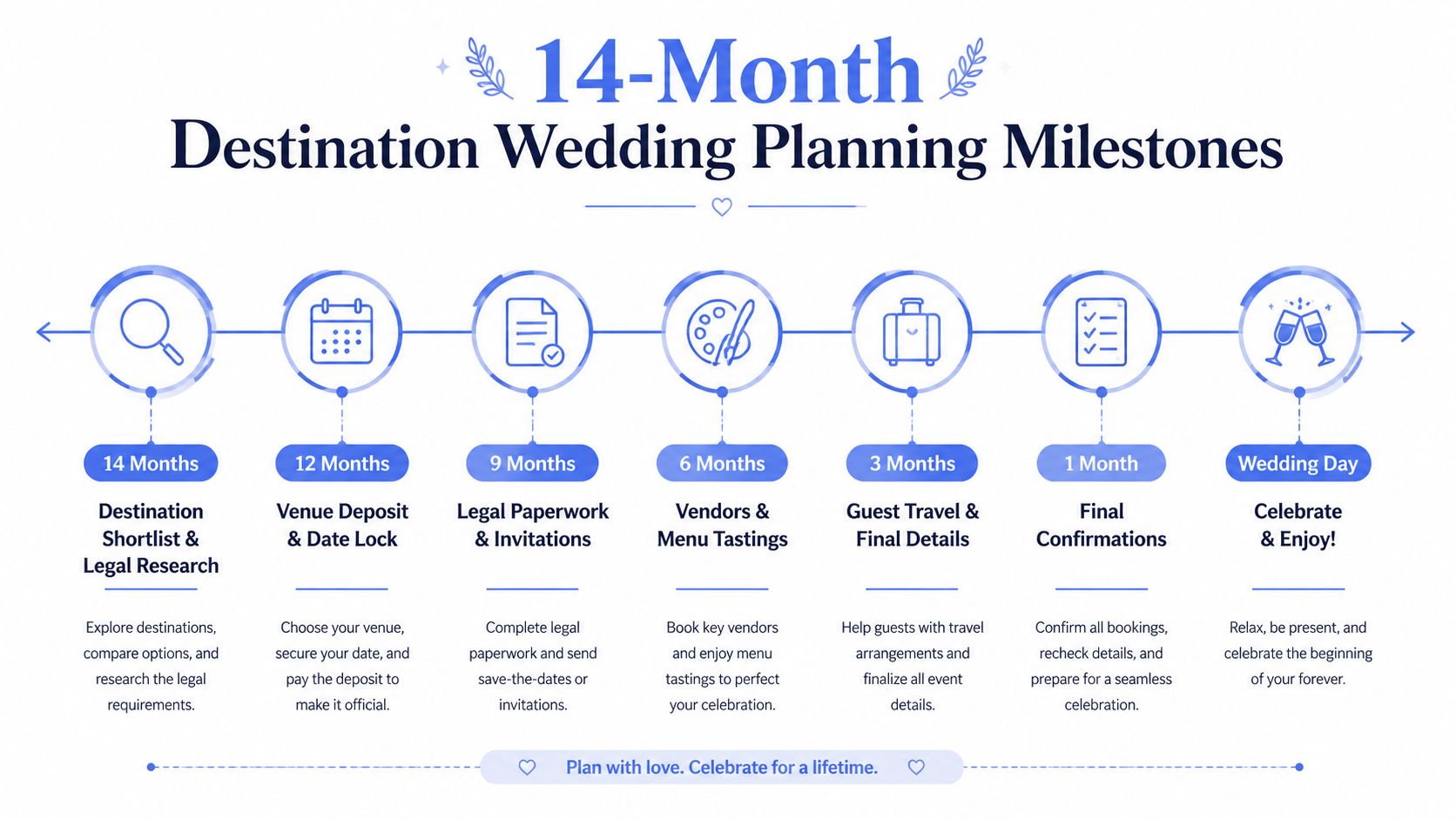 A timeline graphic showing 14-month planning steps for a destination wedding, from research to the final celebration.