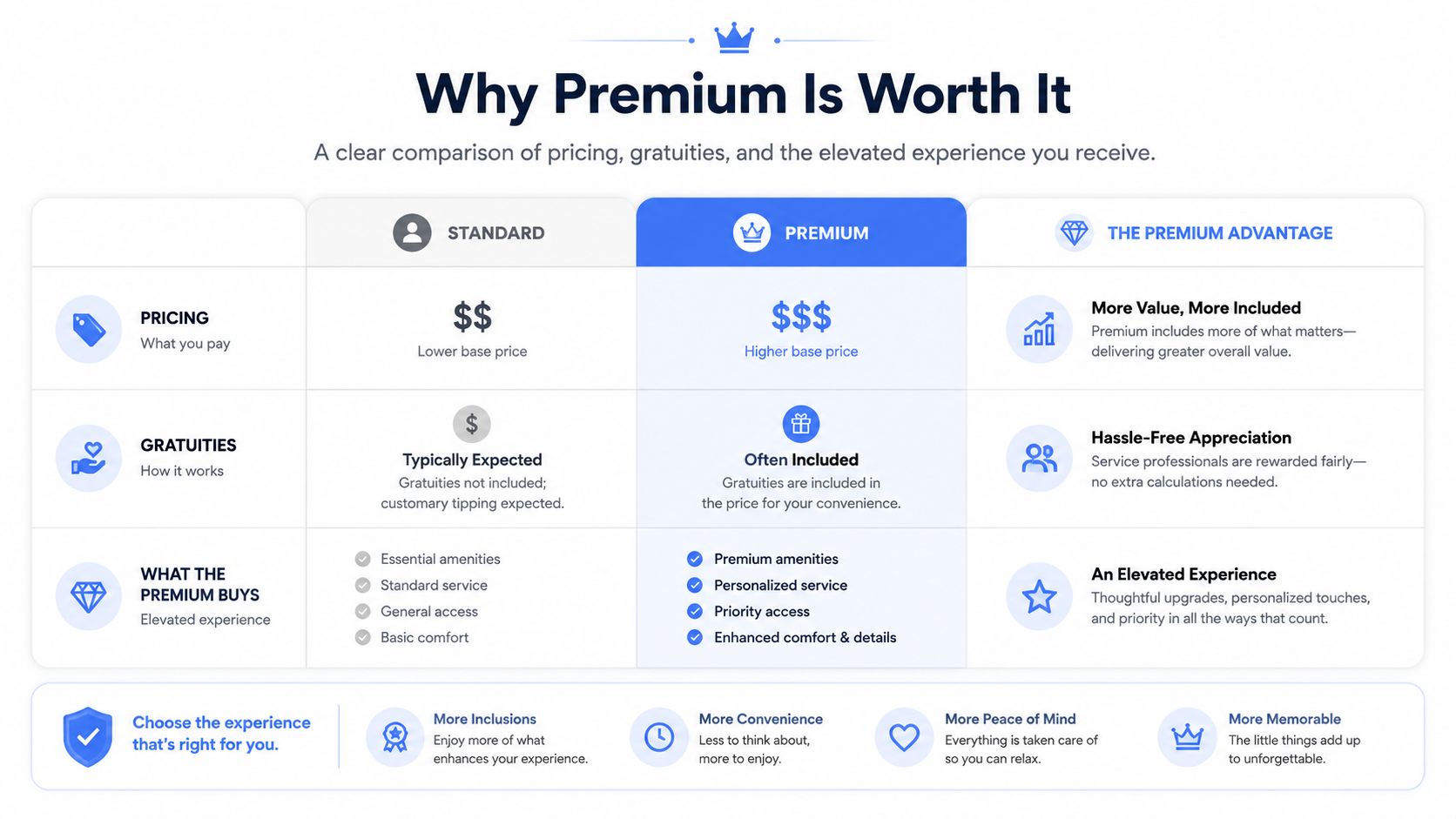 A comparison chart showing the benefits of a premium cruise experience over a standard option.