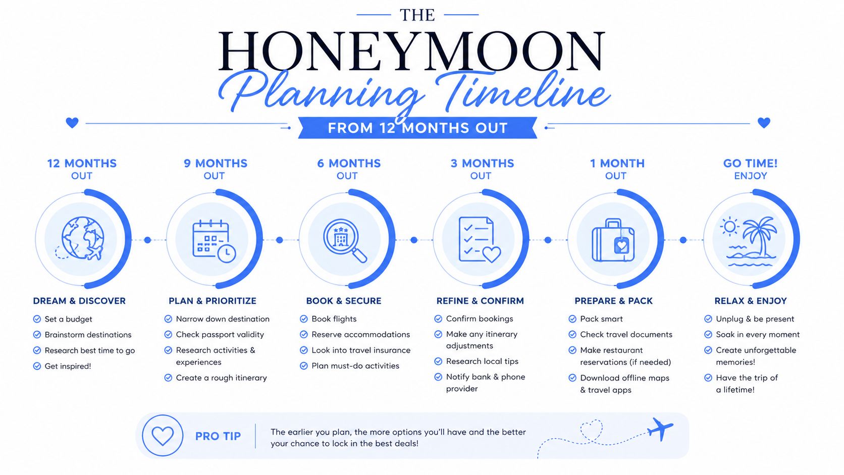 A comprehensive infographic illustrating a six-step honeymoon planning timeline starting from twelve months before the trip.