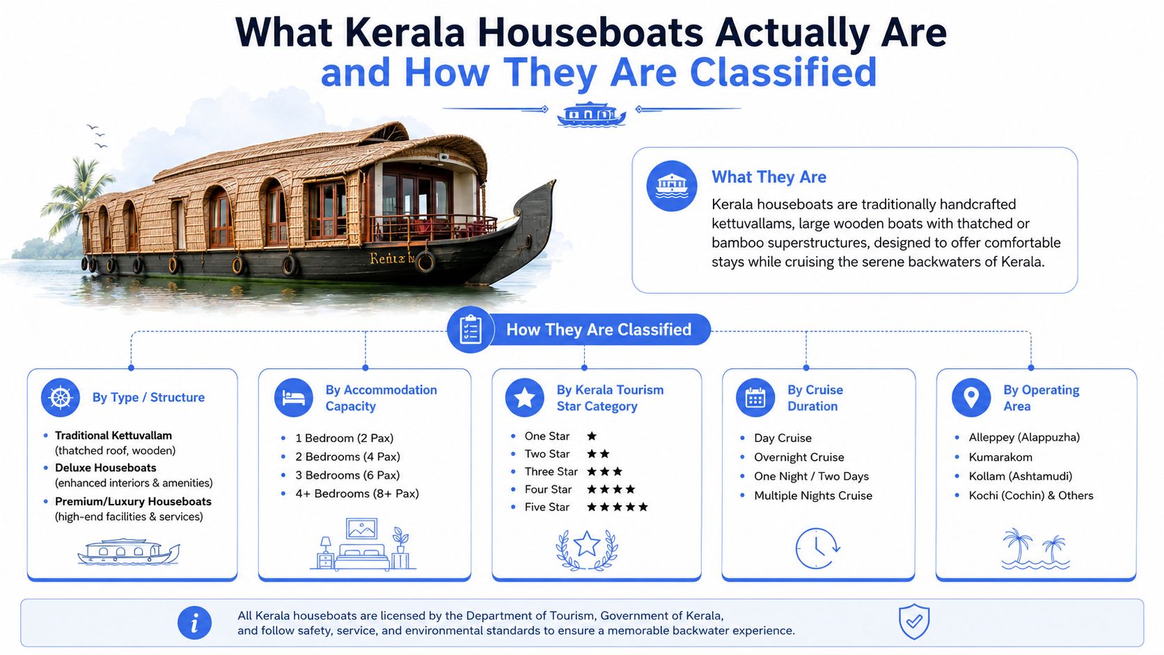 An infographic detailing the classification of traditional Kerala houseboats based on structure, capacity, star rating, and location.