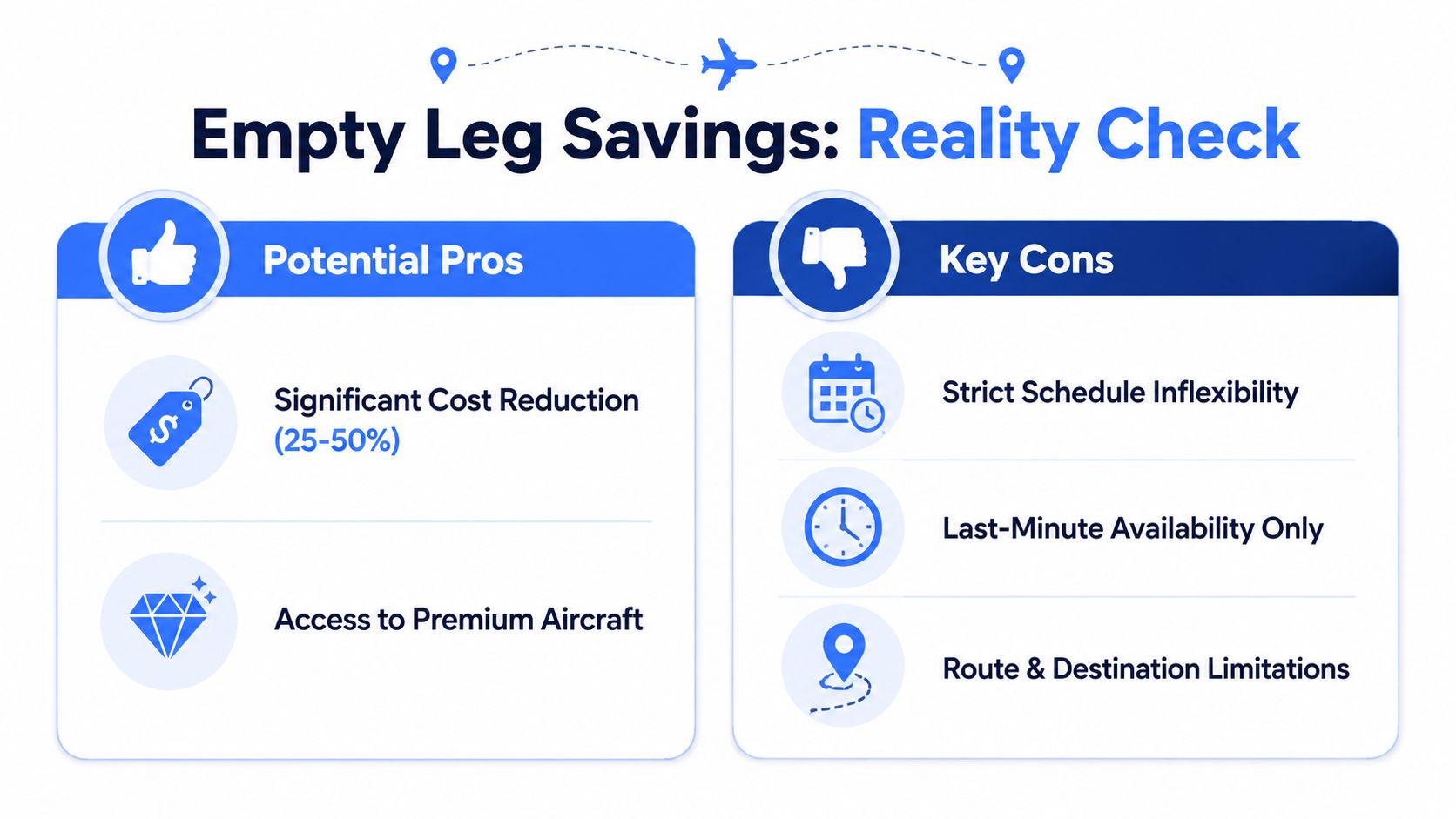 A graphic showing the pros and cons of booking empty leg private jet flights, including cost and flexibility.