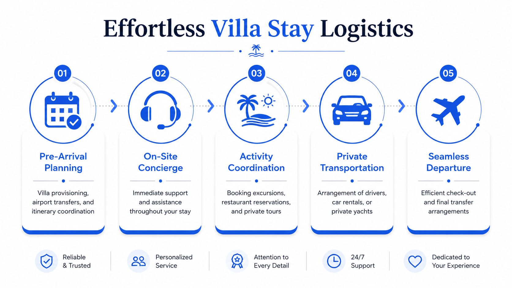 An infographic showing the five-step logistics process for a luxury villa stay from arrival to departure.