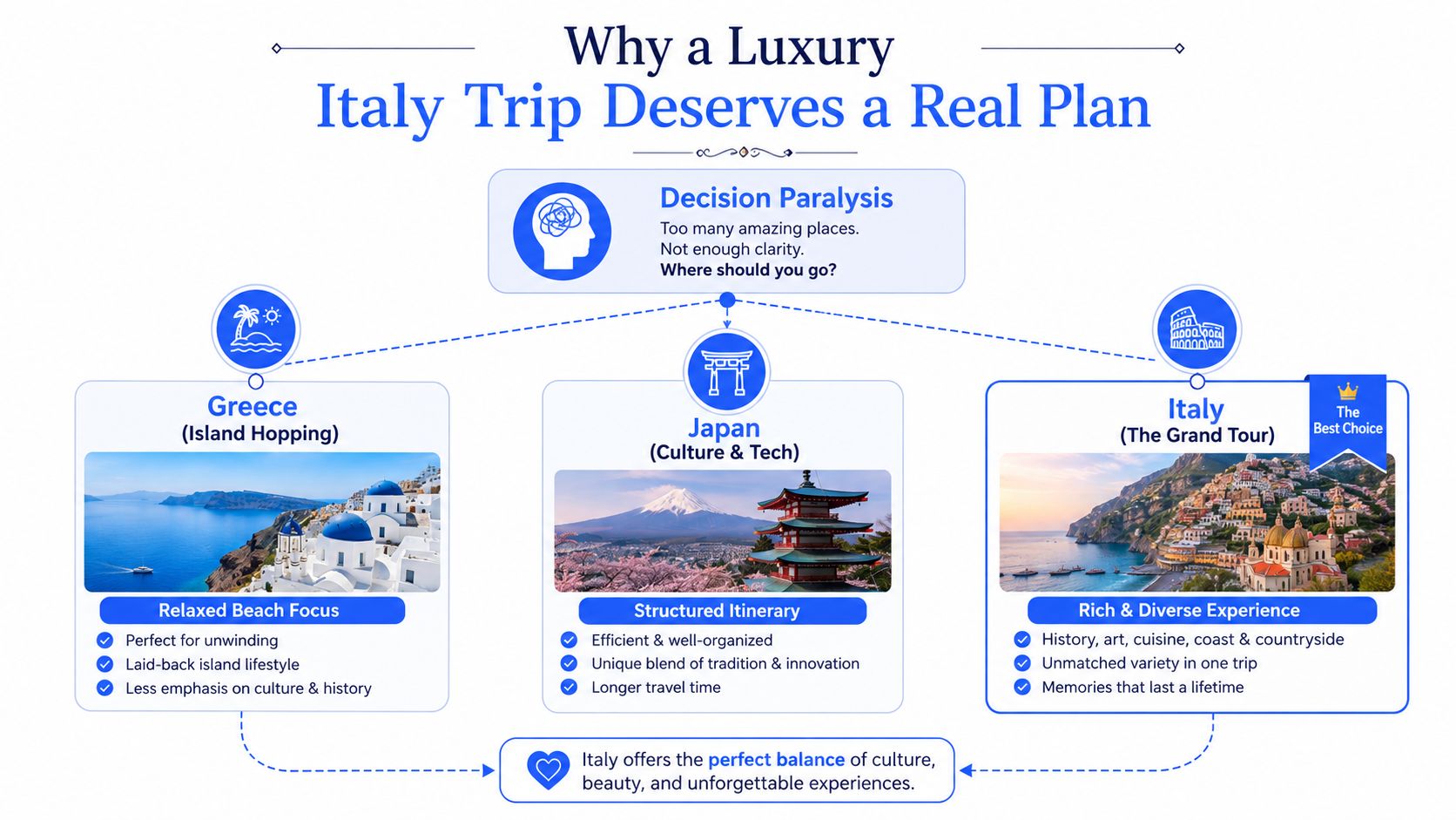 A flowchart comparing travel options for luxury vacations, highlighting Italy as the best choice for diverse experiences.