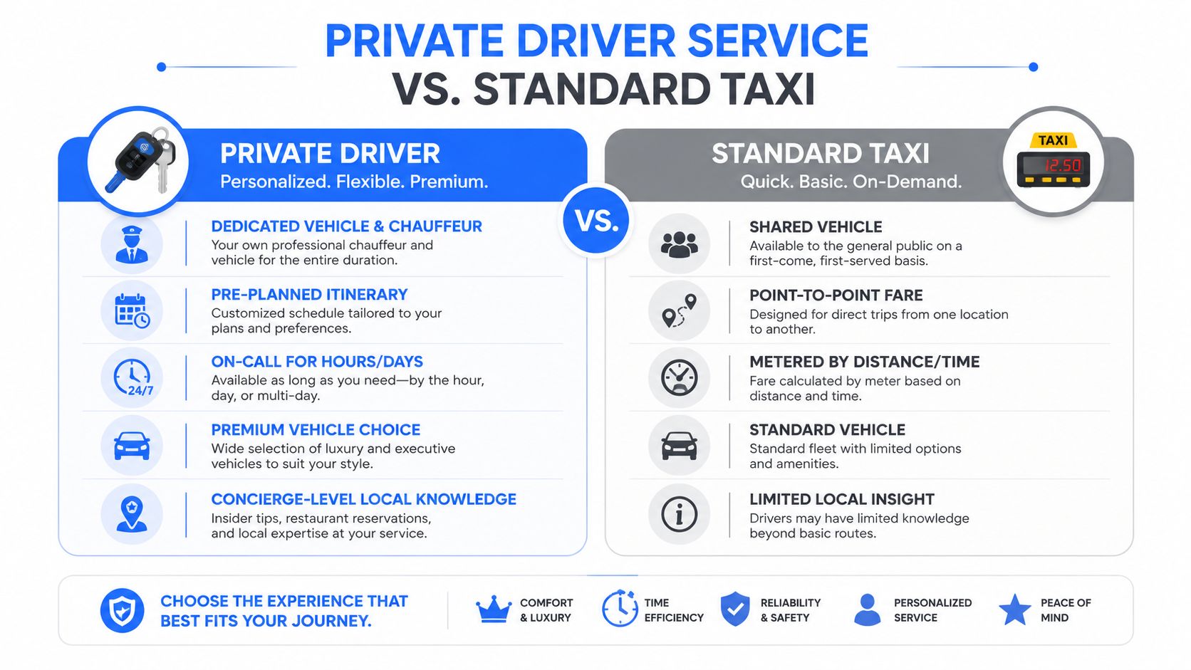 A comparison infographic detailing the key differences between hiring a private driver service versus taking a standard taxi.