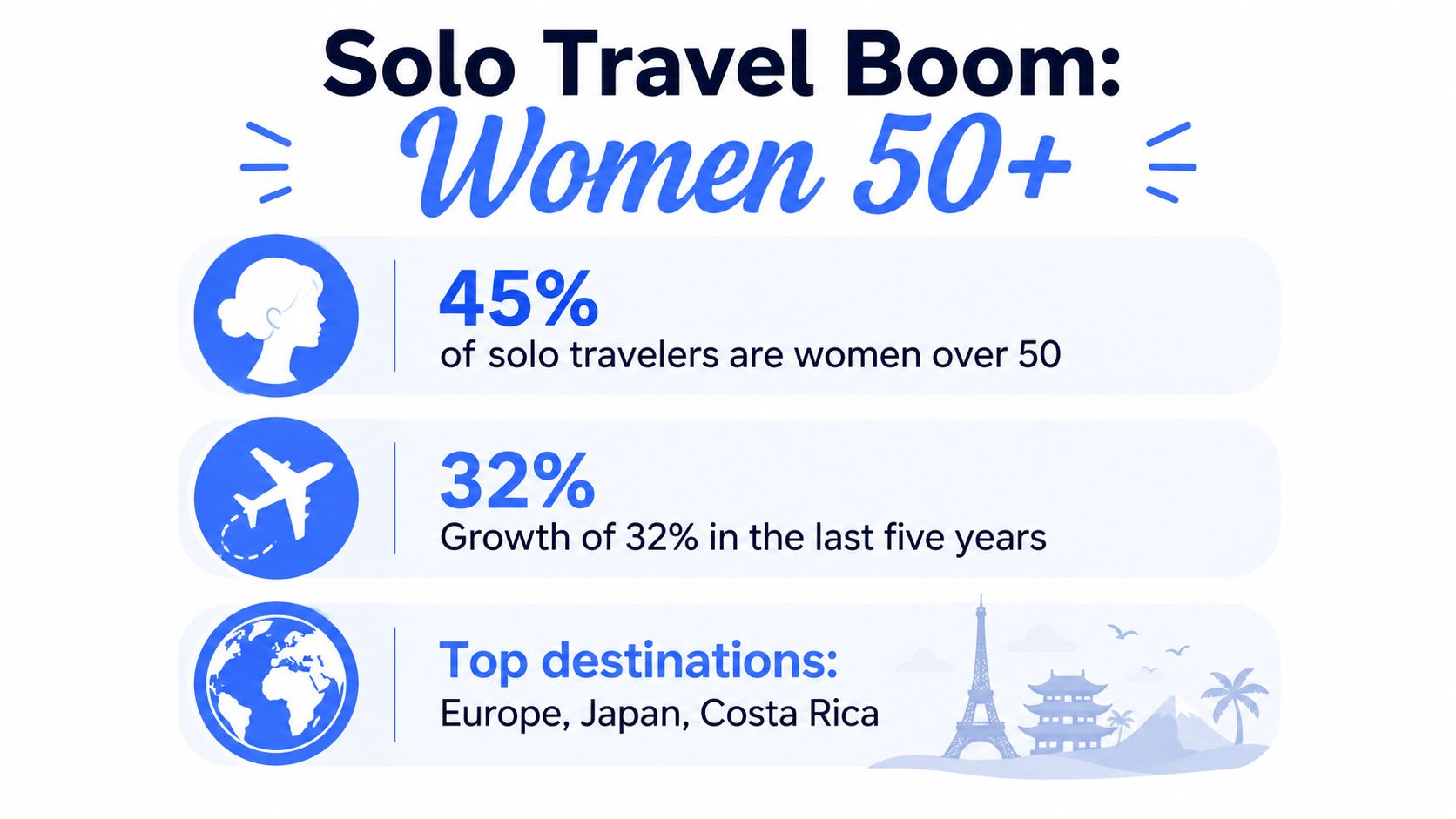 An infographic showing that 45% of solo travelers are women over 50 with 32% growth in five years.
