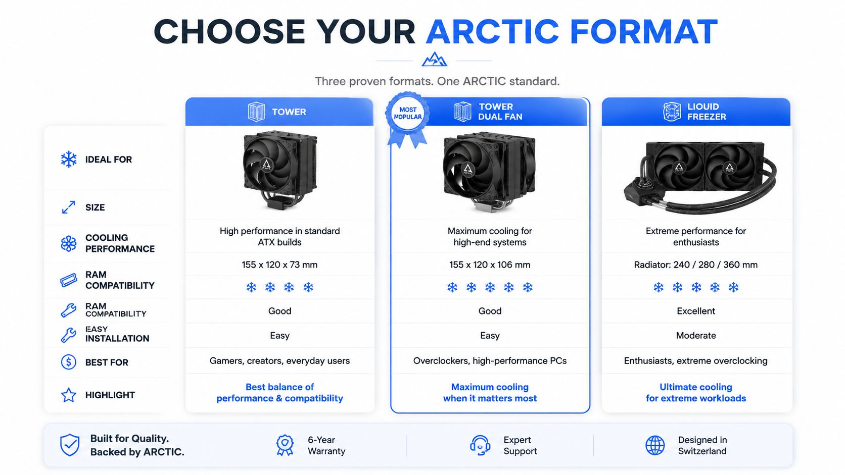 A comparison chart of Arctic cooling solutions showing Tower, Tower Dual Fan, and Liquid Freezer formats.