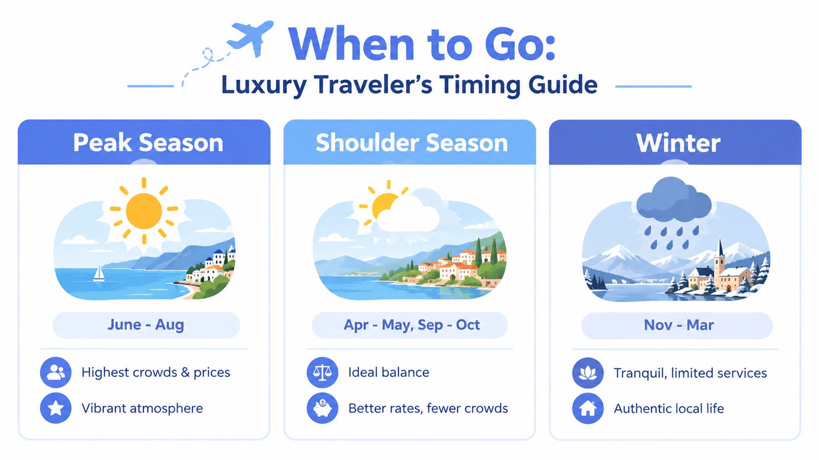 A luxury travel timing guide infographic showing the best times to visit for peak, shoulder, and winter seasons.