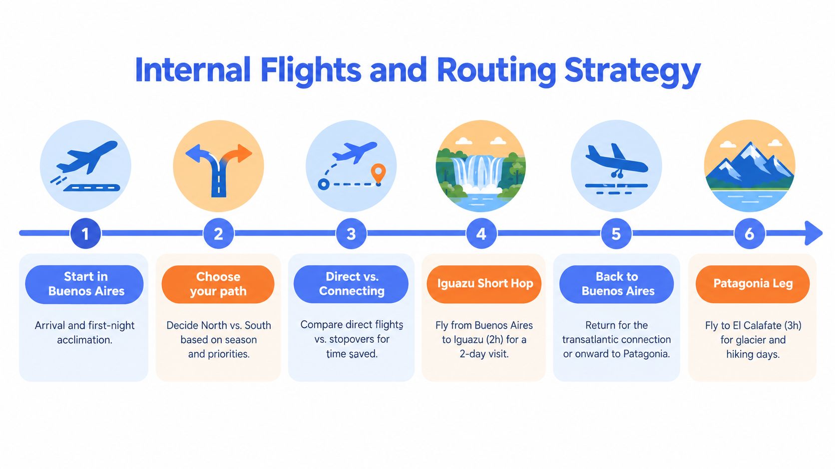A six-step infographic illustrating a flight and routing strategy for traveling across Argentina efficiently.