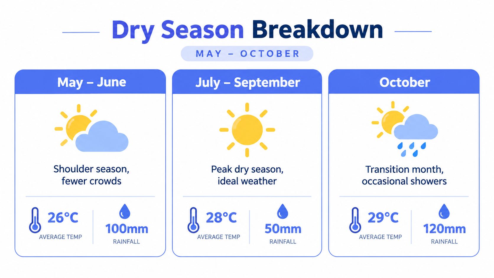 A weather chart infographic showing the dry season breakdown in Fiji, including temperatures and rainfall averages.