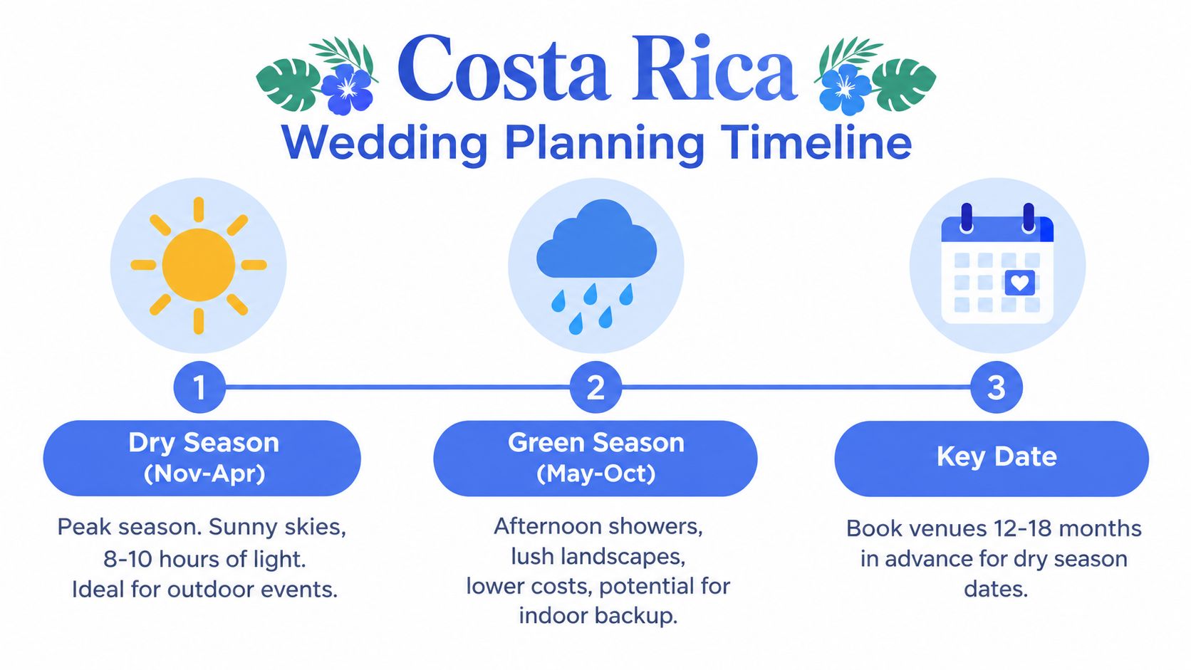 An infographic showing the Costa Rica wedding planning timeline for both dry and green seasons.