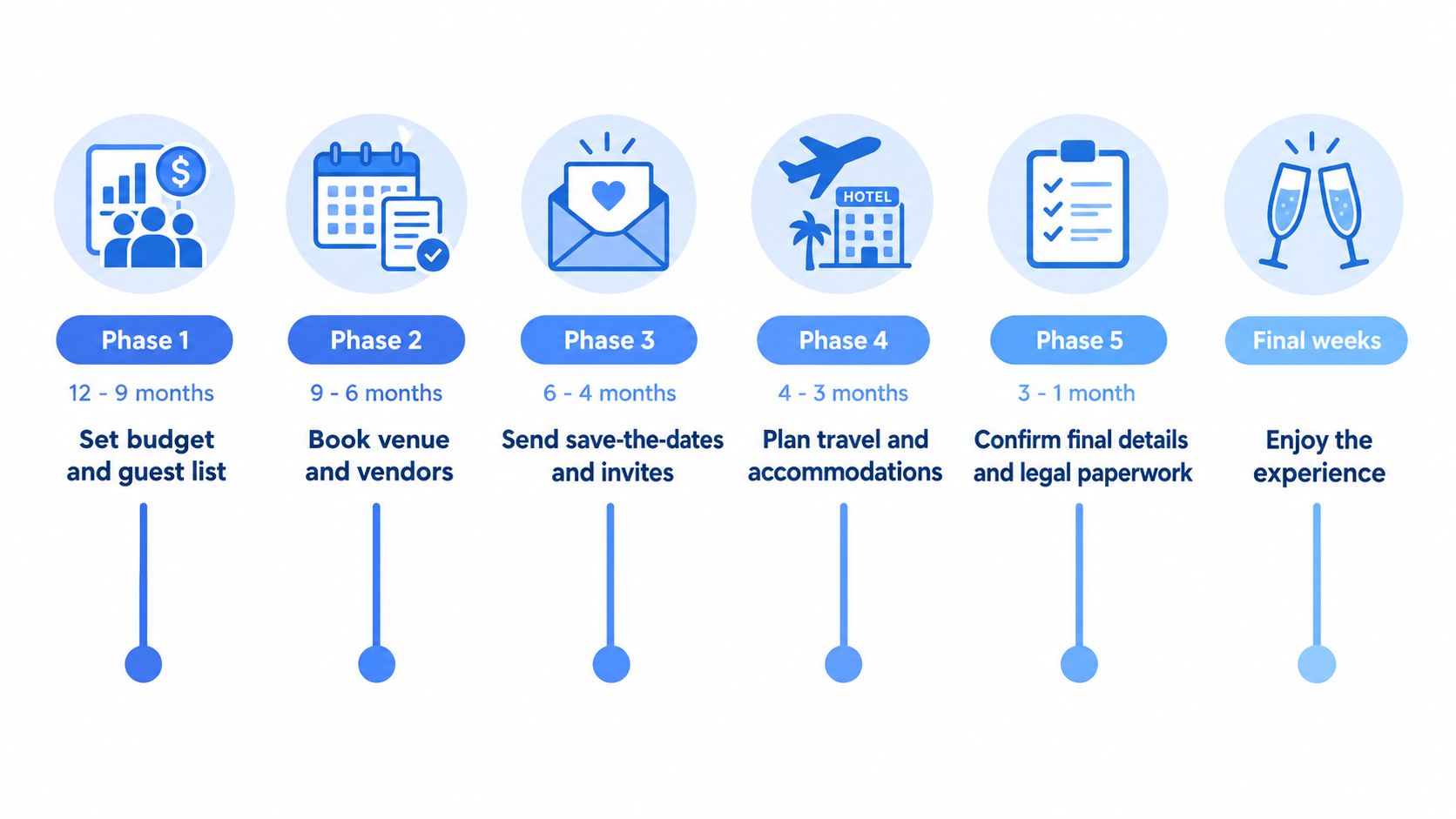 A timeline graphic showing six planning phases for a destination wedding, from budget setting to the final experience.