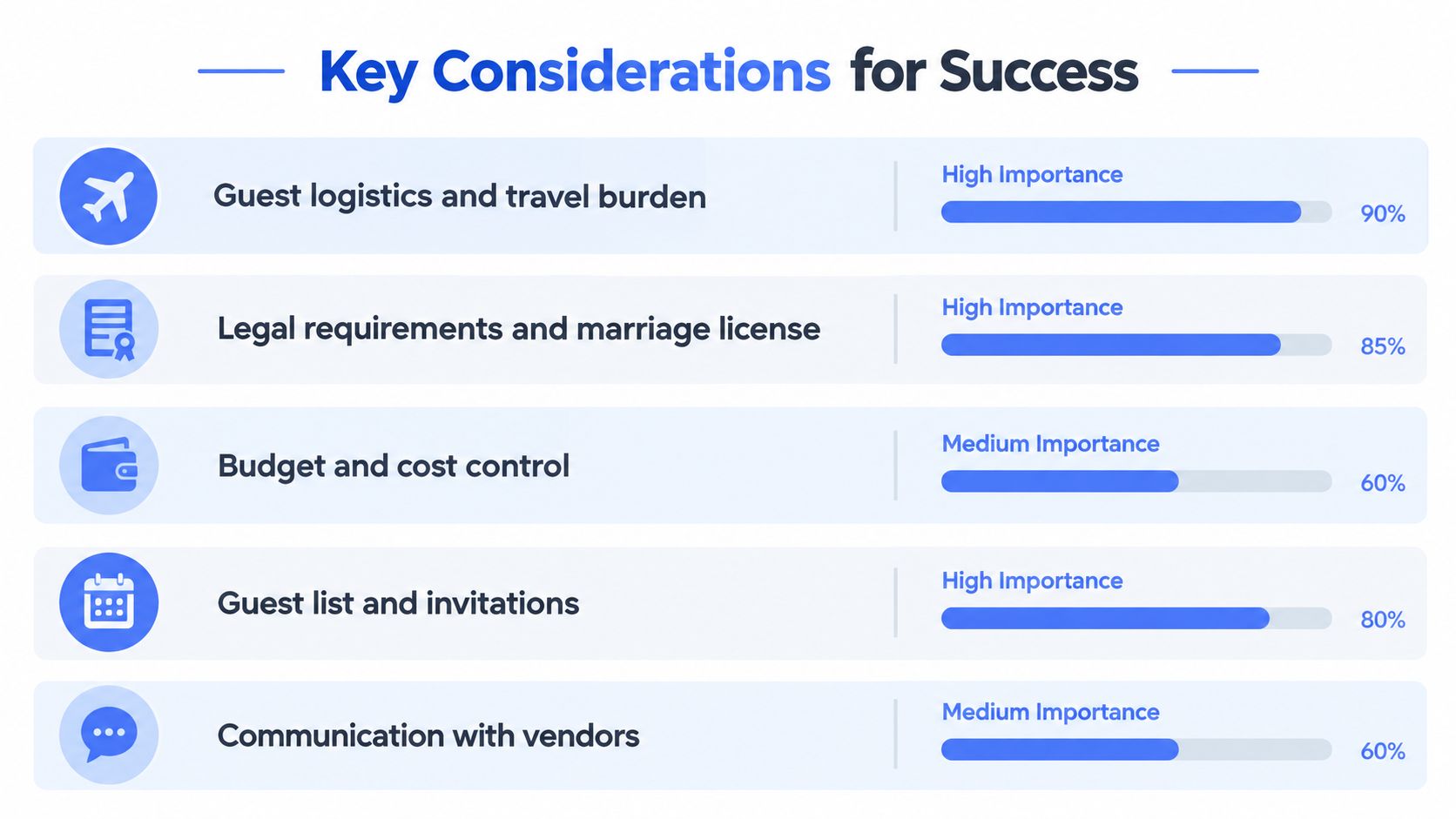 A chart showing key considerations for planning a successful wedding, including logistics, legal requirements, budget, guests, and vendor communication.
