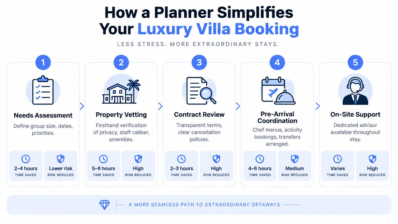 A five-step infographic showing how a travel planner simplifies the luxury villa booking process for travelers.