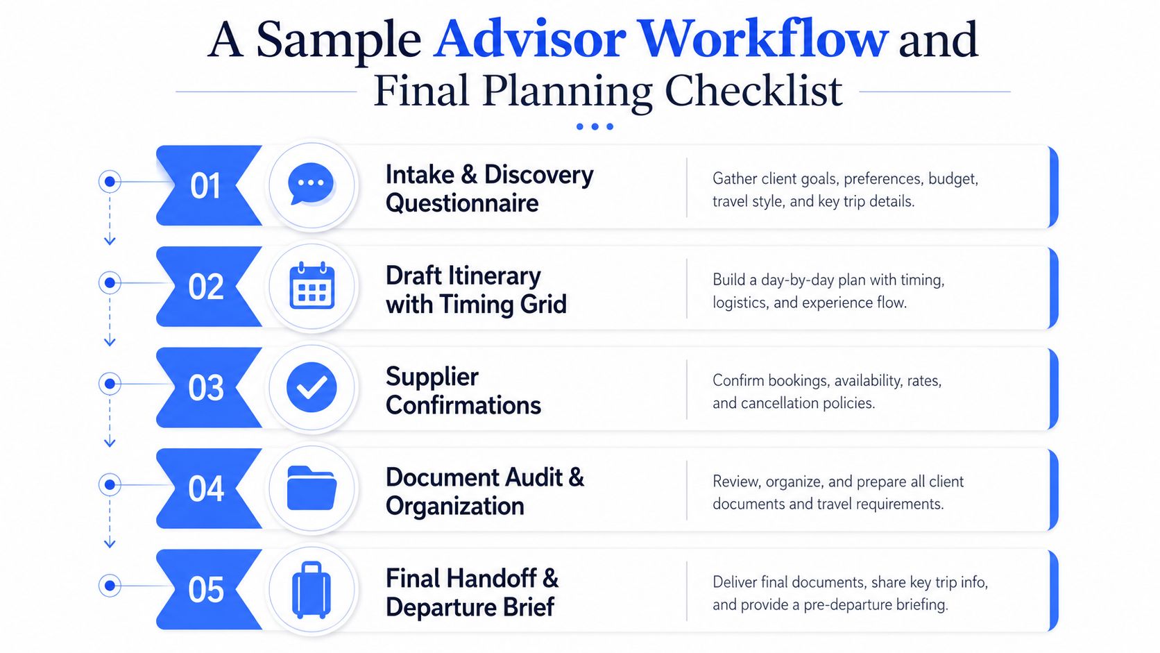 A flowchart showing a five-step travel advisor workflow for planning detailed client trips and itineraries.