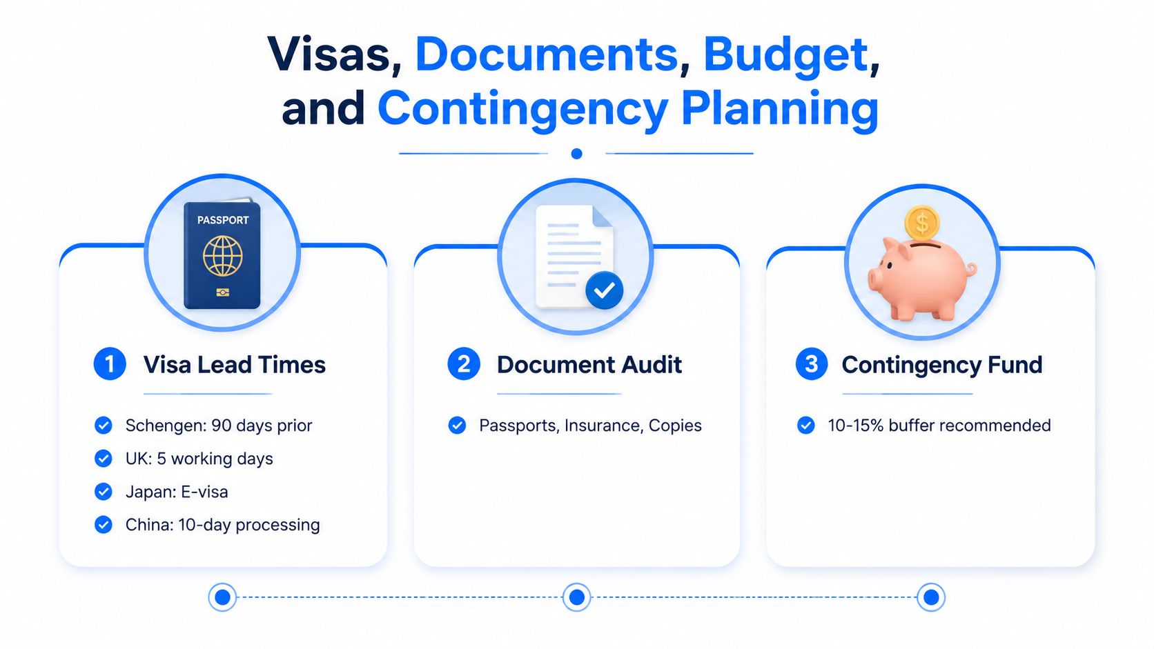 An infographic titled Visas, Documents, Budget, and Contingency Planning illustrating essential travel preparation steps with numbered icons.