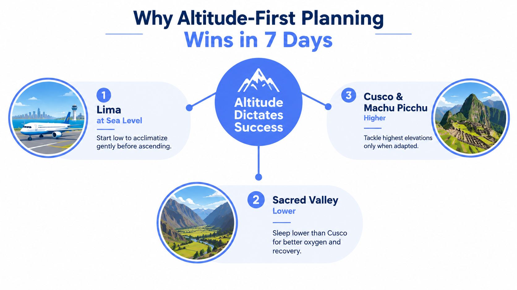 A travel infographic demonstrating an altitude-first itinerary for a seven day trip to Peru.