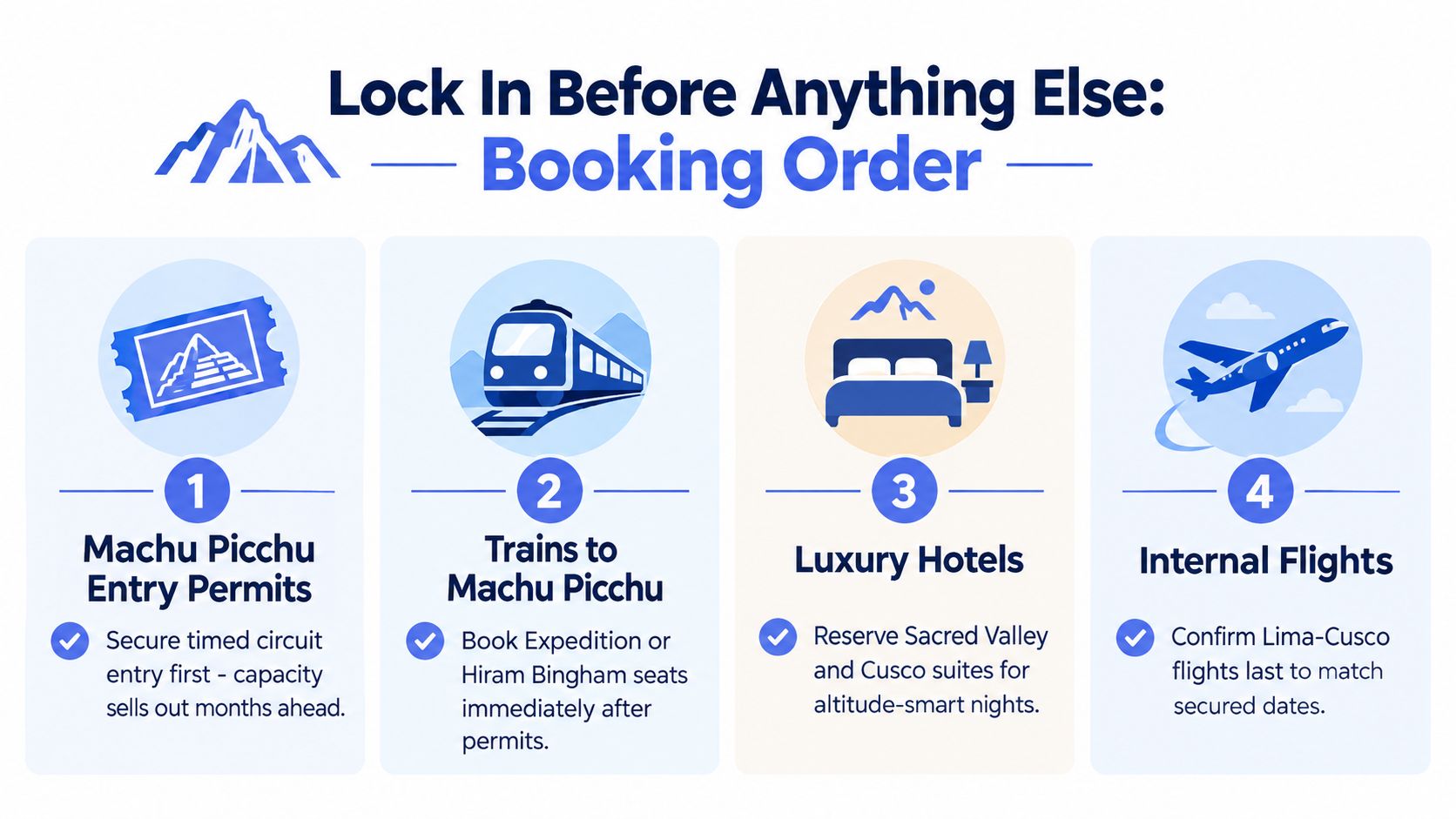 An infographic detailing the recommended four-step booking order for planning a trip to Machu Picchu in Peru.