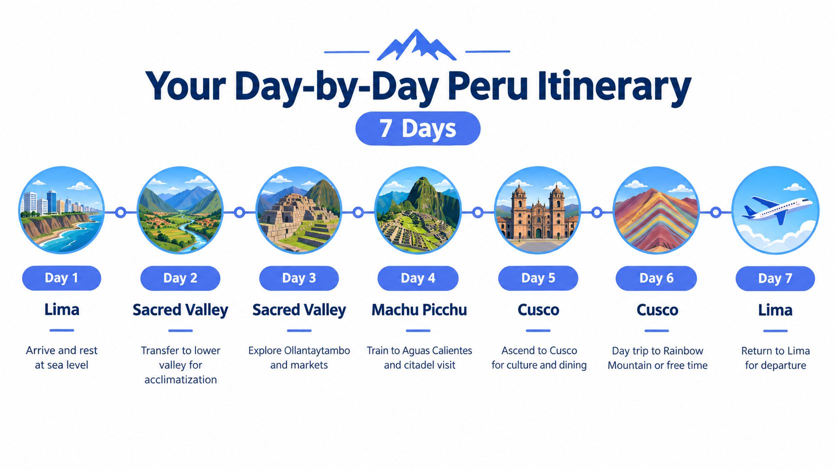 A visual timeline infographic illustrating a 7-day Peru travel itinerary from Lima to Sacred Valley and Cusco.