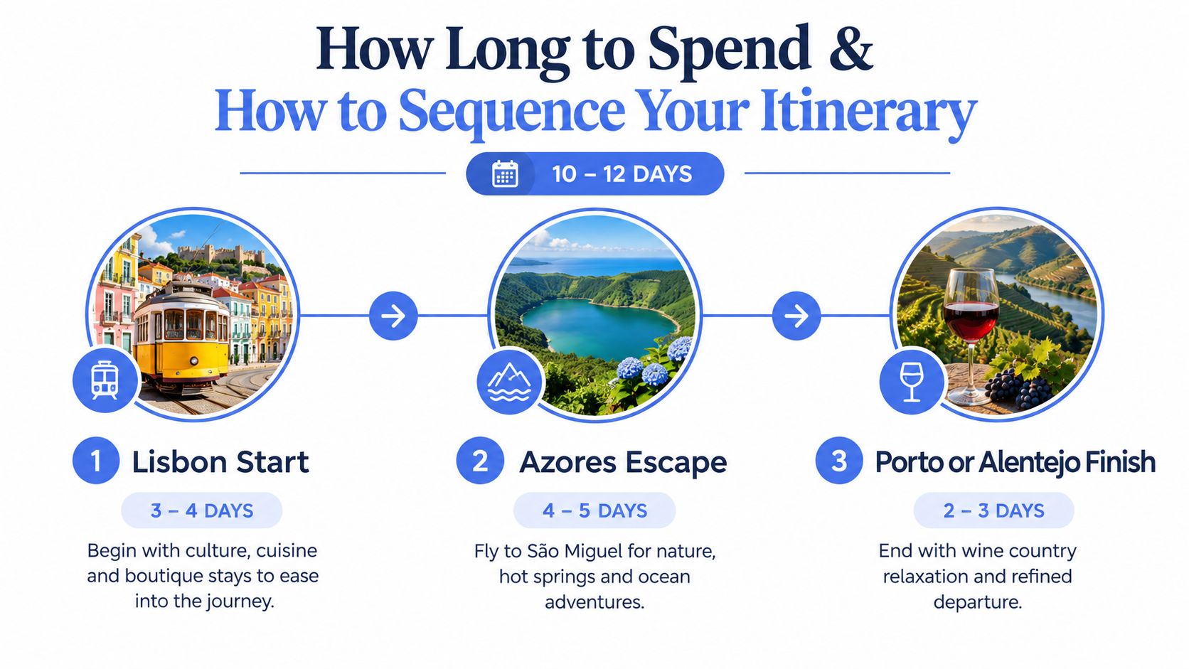 A travel itinerary graphic outlining a 10-12 day trip through Lisbon, the Azores, and Porto or Alentejo.